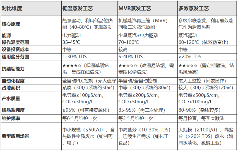 低溫蒸發(fā)、MVR蒸發(fā)、多效蒸發(fā)工藝對(duì)比 