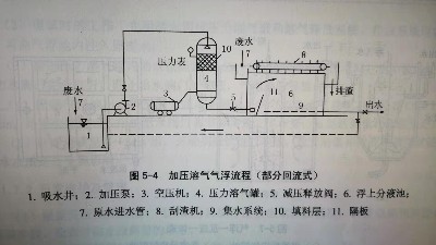 氣浮選的好，SS好
